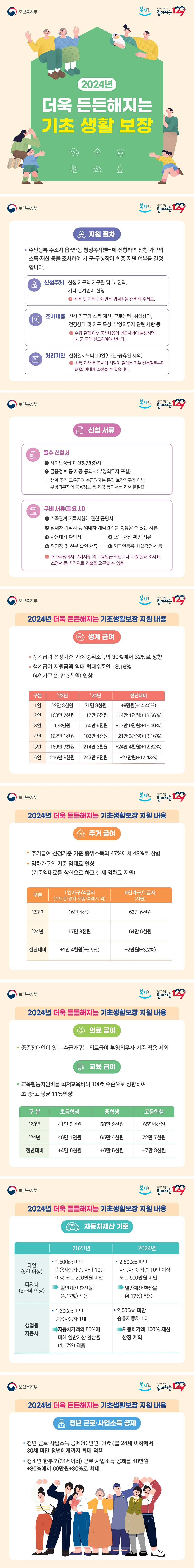 2024년 더욱 든든해지는 기초 생활 보장 (보건복지부, 복지로, 보건복지상담센터 힘이되는 129) ■ 지원절차 ○ 주민등록 주소지 읍면동 행정복지센터에 신청하면 신청 가구의 소득, 재산 등을 조사하여 시군구청장이 최종 지원 여부를 결정합니다. (신청주체) 신청 가구의 가구원 및 그 친척, 기타 관계인이 신청 *친척 및 기타 관계인은 위임장을 준비해 주세요. (조사내용) 신청 가구의 소득재산, 근로능력, 취업상태, 건강상태 및 가구 특성, 부양의무자 관련 사항 등 *수급 결정 이후 조사내용에 변동사항이 발생하면 시군구에 신고하여야 합니다. (처리기한) 신청일로부터 30일(토.일.공휴일 제외) *소득재산 등 조사에 시일이 걸리는 경우 신청일로부터 60일 이내에 결정될 수 있습니다. ■ 신청서류 (필수 신청서) 1 사회보장급여신청(변경)서 2 금융정보 등 제공 동의서(부양의무자 포함) - 생계, 주거, 교육급여 수급권자는 동일 보장가구가 아닌 부양의무자의 금융정보 등 제공 동의서는 제출 불필요 (구비 서류. 필요시) 1 가족관계 기록사항에 관한 증명서 2 임대차 계약서 등 임대차 계약관계를 증빙할 수 있는 서류 3 사용대차 확인서 4 소득, 재산 확인 서류 5 위임장 및 신분 확인 서류 6 외국인등록 사실증명서 등 * 조사과정에서 구비서류 외 고용임금 확인서나 지출 실태 조사표, 소명서 등 추가자료 제출을 요구할 수 있음 ■ 2024년 더욱 든든해지는 기초생활보장 지원 내용 ○ 생계급여 - 생계급여 선정기준 기준 중의소득의 30%에서 32%로 상향 - 생계급여 지원금액 역대 최대수준인 13.16%(4인가구 21만 3천원) 인상 (1인) 23년 62만3천원 24년 71만3천원 전년대비 +9만원(+14.40%) (2인) 23년 103만7천원 24년 117만8천원 전년대비 +14만1천원(+13.66%) (3인) 23년 133만 24년 150만9천원 전년대비 +17만9천원(+13.40%) (4인) 23년 162만1천원 24년 183만4천원 전년대비 +21만3천원(+13.16%) (5인) 23년 189만9천원 24년 214만3천원 전년대비 +24만4천원(+12.82%) (6인) 23년 216만8천원 24년 243만8천원 전년대비 +27만원(+12.43%) ○ 주거급여 - 주거급여 선정기준 기준 중위소득의 47%에서 48%로 상향 - 임차가구의 기준 임대료 인상 (기준임대료를 상한으로 하고 실제 임차료 지원) (1인가구/4급지 수도권.광역.세종.특례시 외) 23년 16만 4천원 24년 17만 8천원 전년대비 +1만 4천원(+8.5%) (6인가구/1급지 서울) 23년 62만 6천원 24년 64만 6천원 전년대비 +2만원(+3.2%) ○ 의료급여 - 중증장애인이 있는 수급가구는 의료급여 부양의무자 기준 적용 제외 ○ 교육급여 - 교육활동지원비를 최저교육비의 100% 수준으로 상향하여 초중고 평균 11% 인상 (초등학생) 23년 41만 5천원 24년 46만 1천원 전년대비 +4만 6천원 (중학생) 23년 58만 9천원 24년 65만 4천원 전년대비 +6만 4천원 (고등학생) 23년 65만 4천원 24년 72만 7천원 전년대비 +7만 3천원 ○ 자동차재산 기준 (다인 5인이상. 다자녀 3자녀이상) 2023년 1600cc 미만 승용자동차 중 차령 10년 이상 또는 200만원 미만 → 일반재산 환산율(4.17%) 적용 2024년 2500cc 미만 자동차 중 차령 10년 이상 또는 500만원 미만 → 일반재산 환산율(4.17%) 적용 (생업용 자동차) 2023년 1600cc 미만 승용자동차 1대 → 자동차가액의 50%에 대해 일반재산 환산율(4.17%) 적용 2024년 2000cc 미만 승용자동차 1대 → 자동차가액 100% 재산산정 제외 ○ 청년근로, 사업소득 공제 - 청년근로, 사업소득 공제(40만원+30%)를 24세 이하에서 30세 미만 청년에게까지 확대 적용 - 청소년 한부모(24세이하) 근로, 사업소득 공제를 40만원+30%에서 60만원+30%로 확대